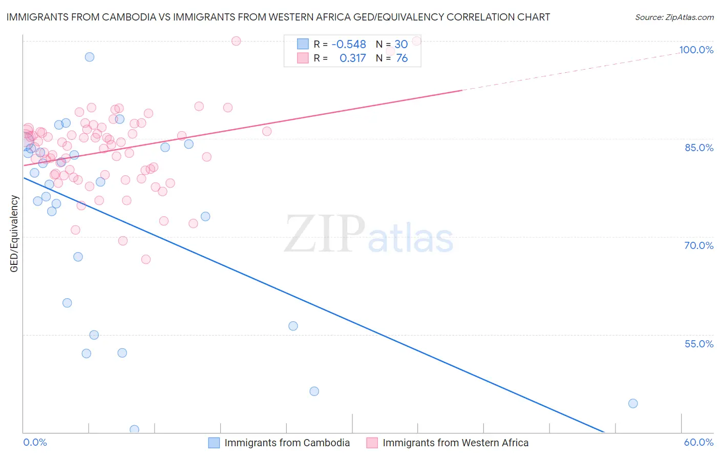 Immigrants from Cambodia vs Immigrants from Western Africa GED/Equivalency