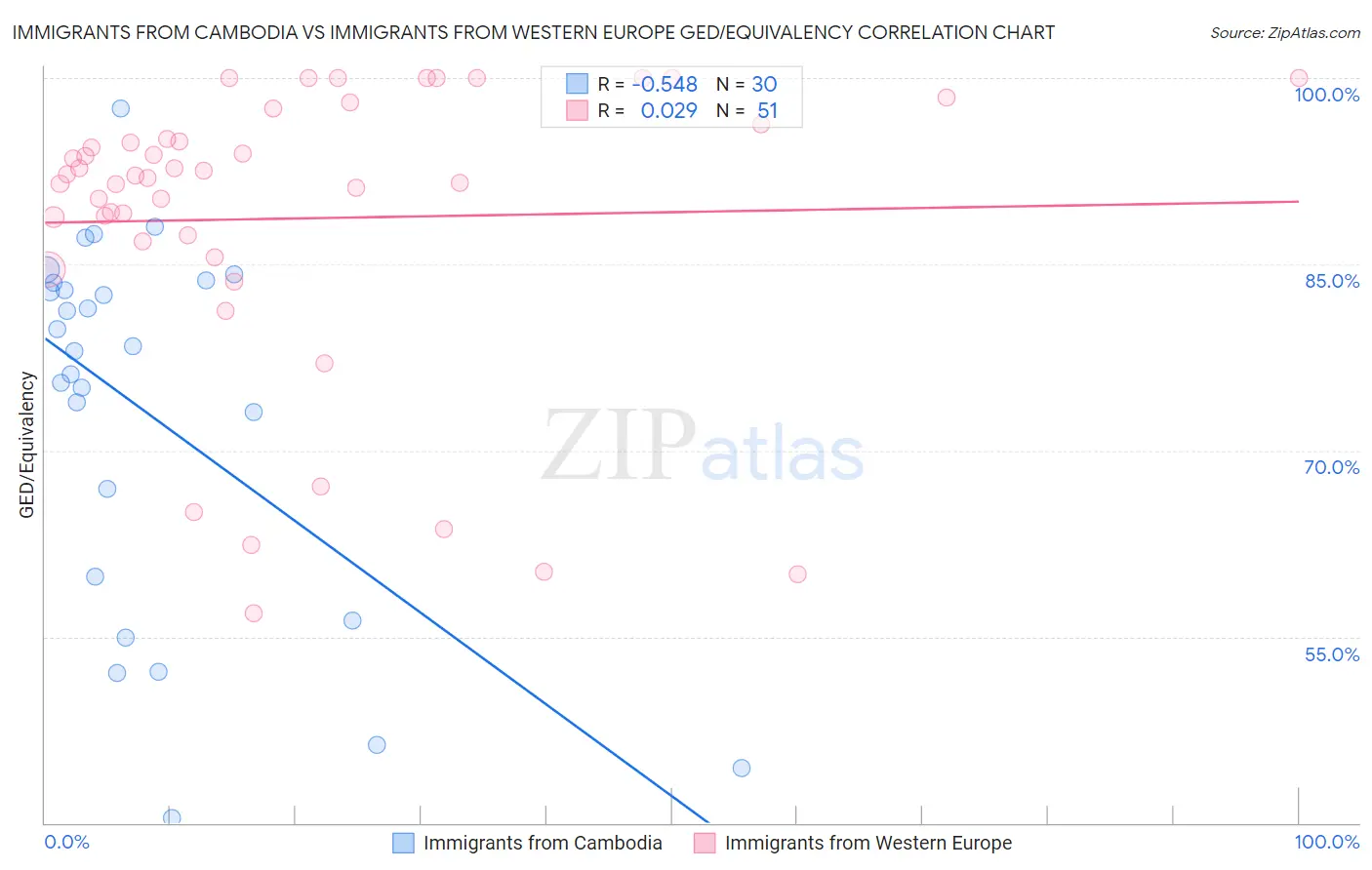 Immigrants from Cambodia vs Immigrants from Western Europe GED/Equivalency