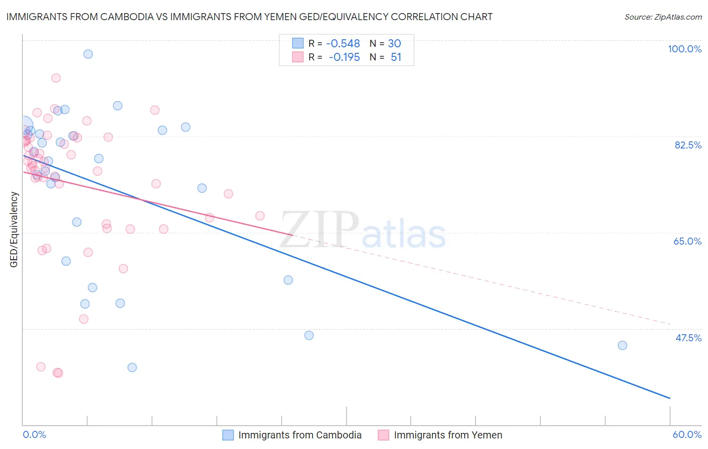 Immigrants from Cambodia vs Immigrants from Yemen GED/Equivalency