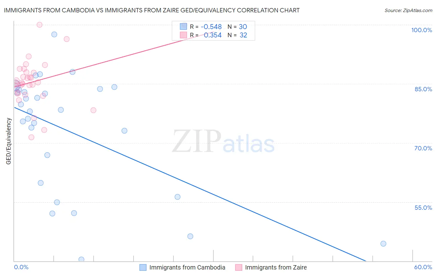 Immigrants from Cambodia vs Immigrants from Zaire GED/Equivalency