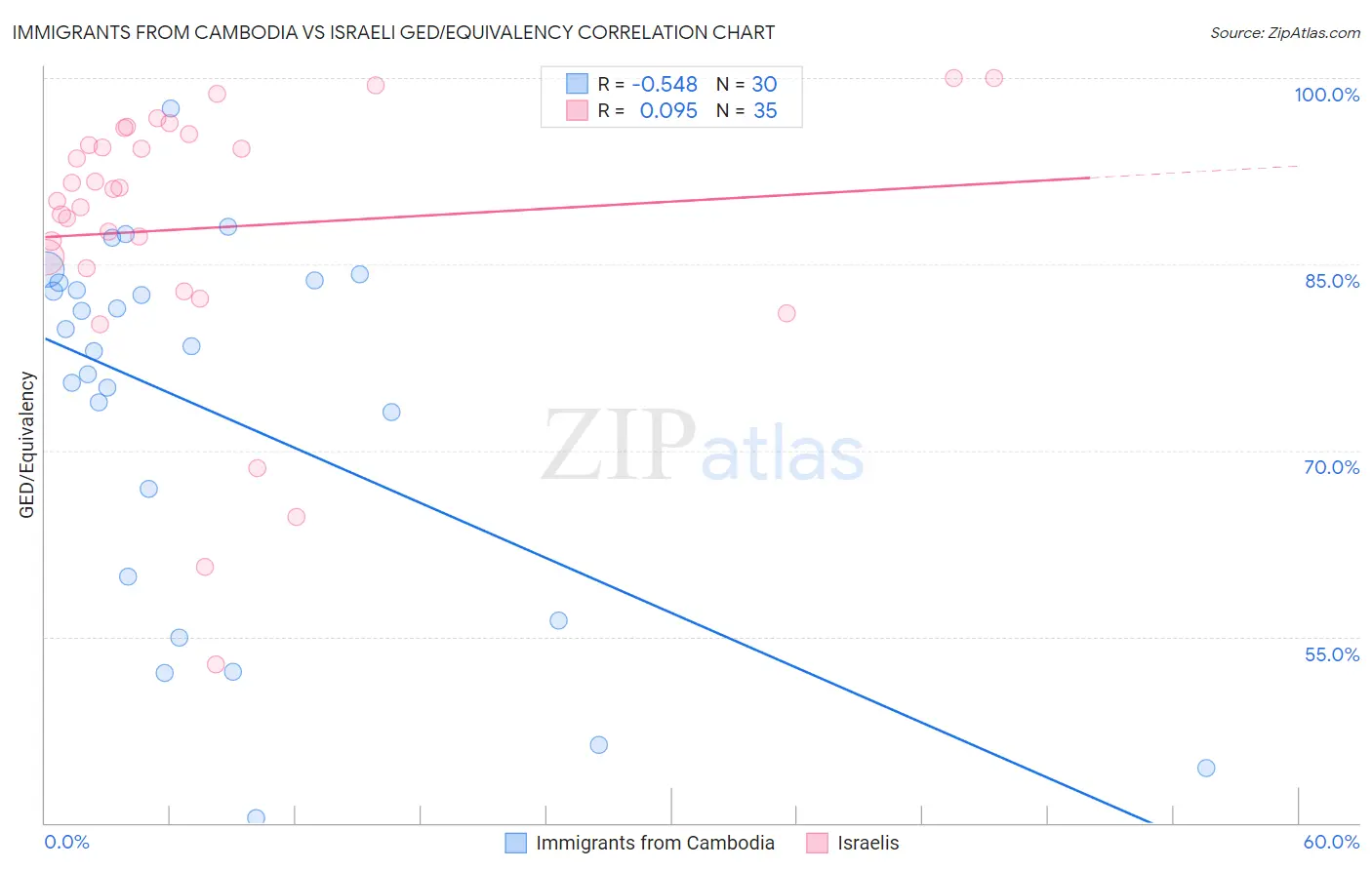 Immigrants from Cambodia vs Israeli GED/Equivalency