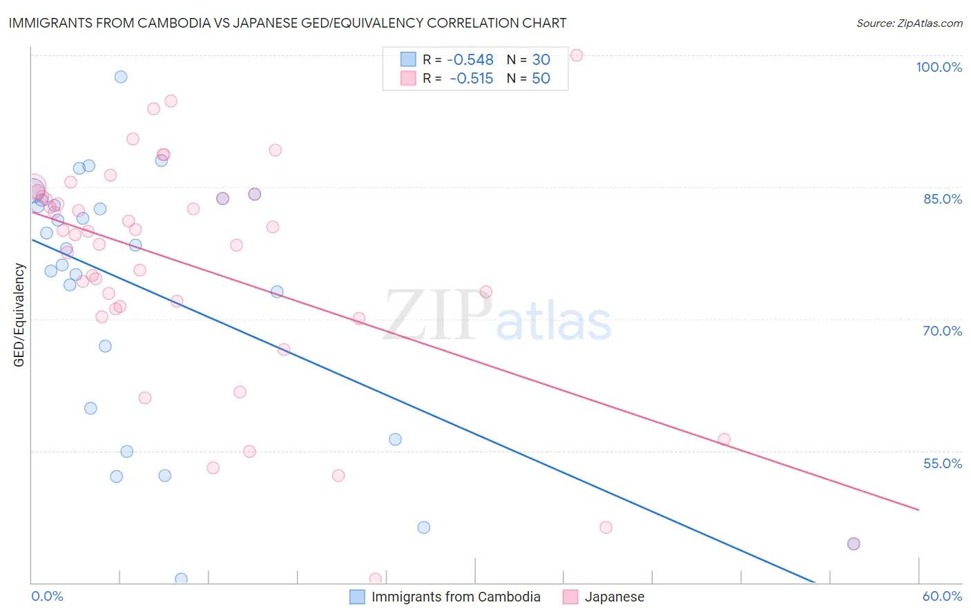 Immigrants from Cambodia vs Japanese GED/Equivalency