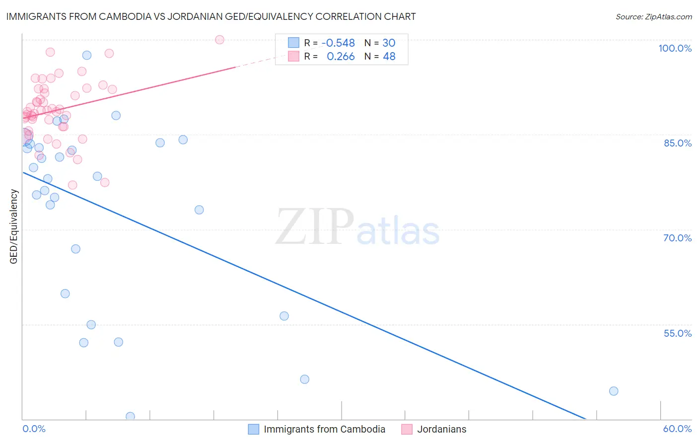 Immigrants from Cambodia vs Jordanian GED/Equivalency