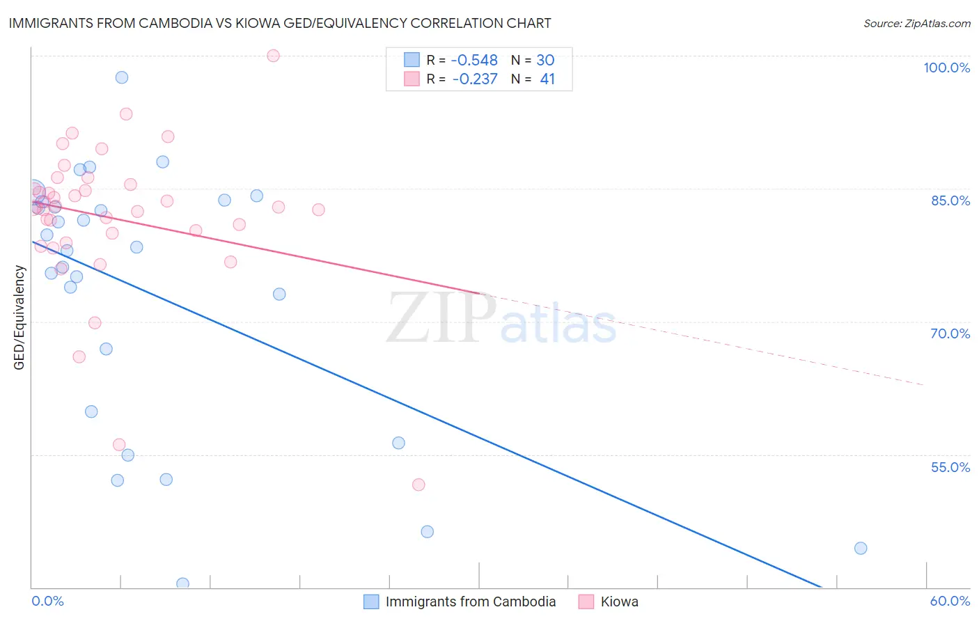 Immigrants from Cambodia vs Kiowa GED/Equivalency