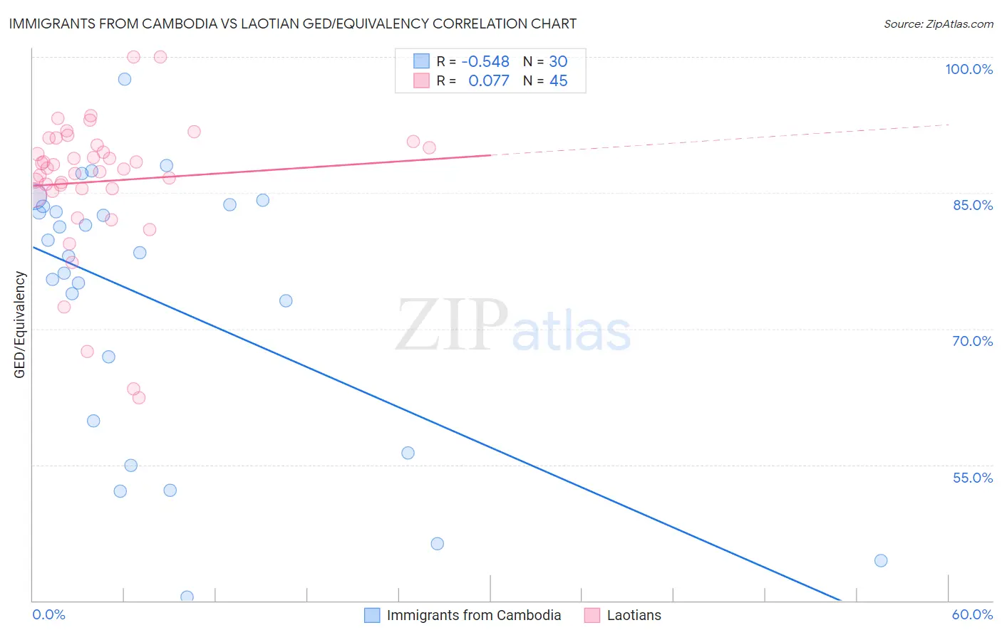 Immigrants from Cambodia vs Laotian GED/Equivalency