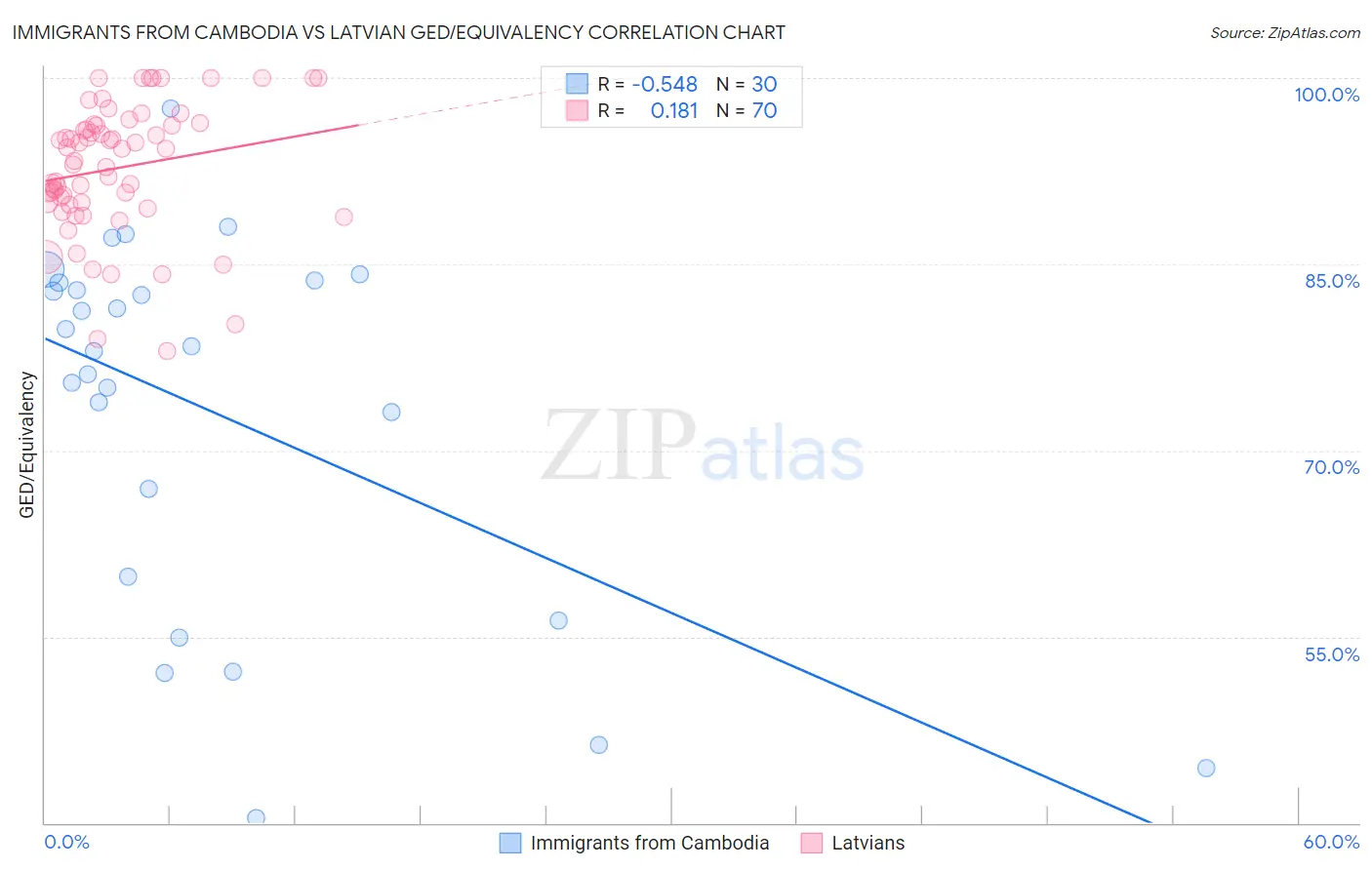 Immigrants from Cambodia vs Latvian GED/Equivalency