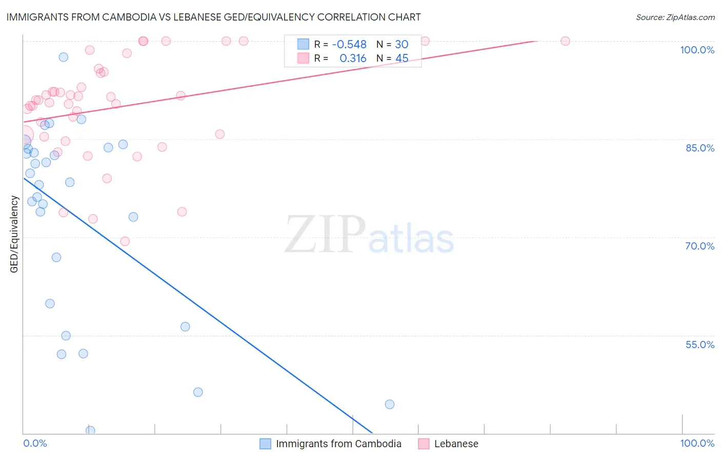 Immigrants from Cambodia vs Lebanese GED/Equivalency