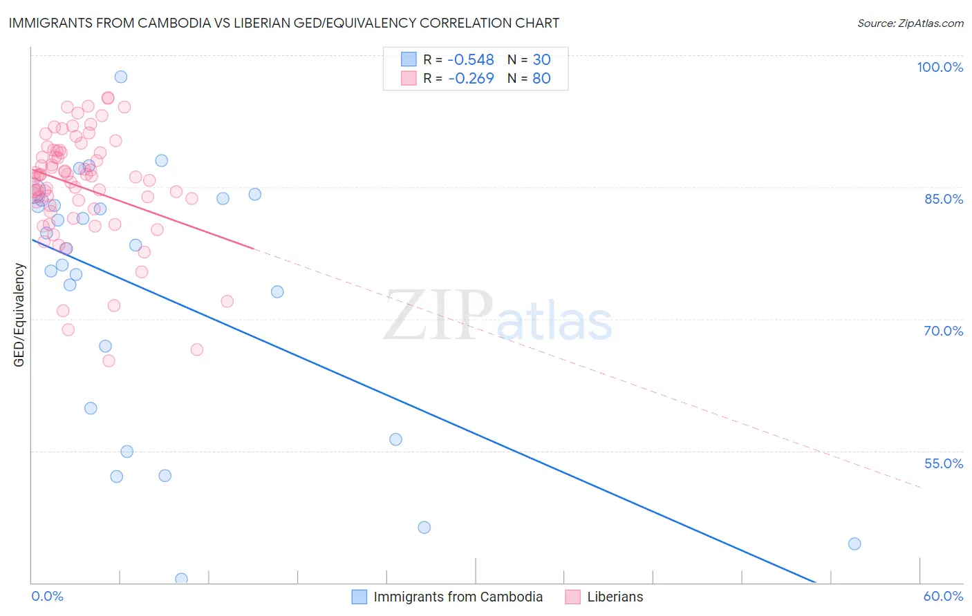 Immigrants from Cambodia vs Liberian GED/Equivalency