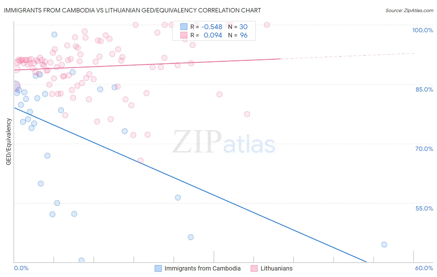 Immigrants from Cambodia vs Lithuanian GED/Equivalency