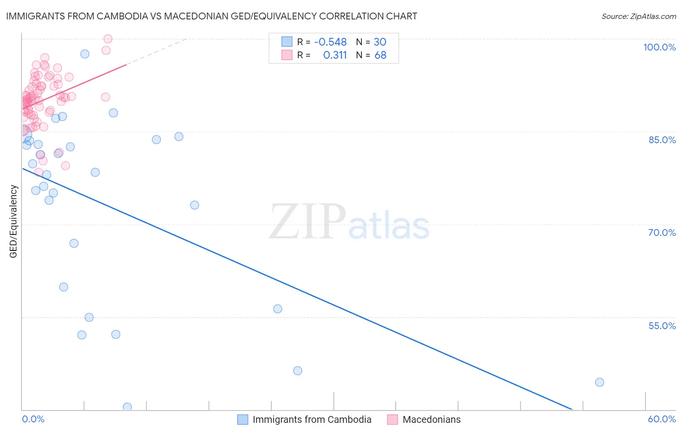 Immigrants from Cambodia vs Macedonian GED/Equivalency