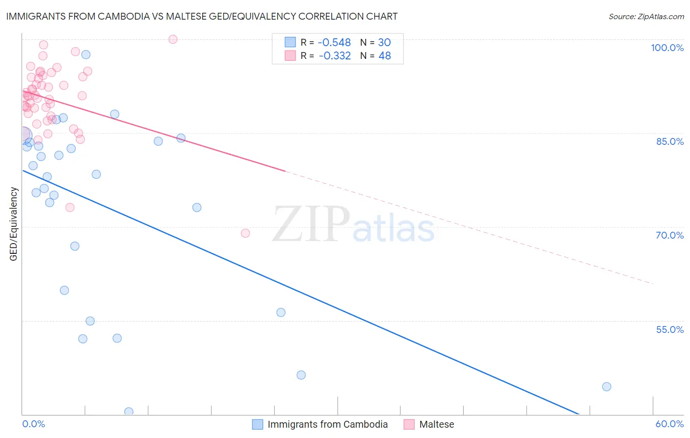 Immigrants from Cambodia vs Maltese GED/Equivalency