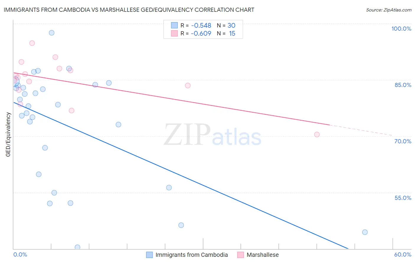 Immigrants from Cambodia vs Marshallese GED/Equivalency