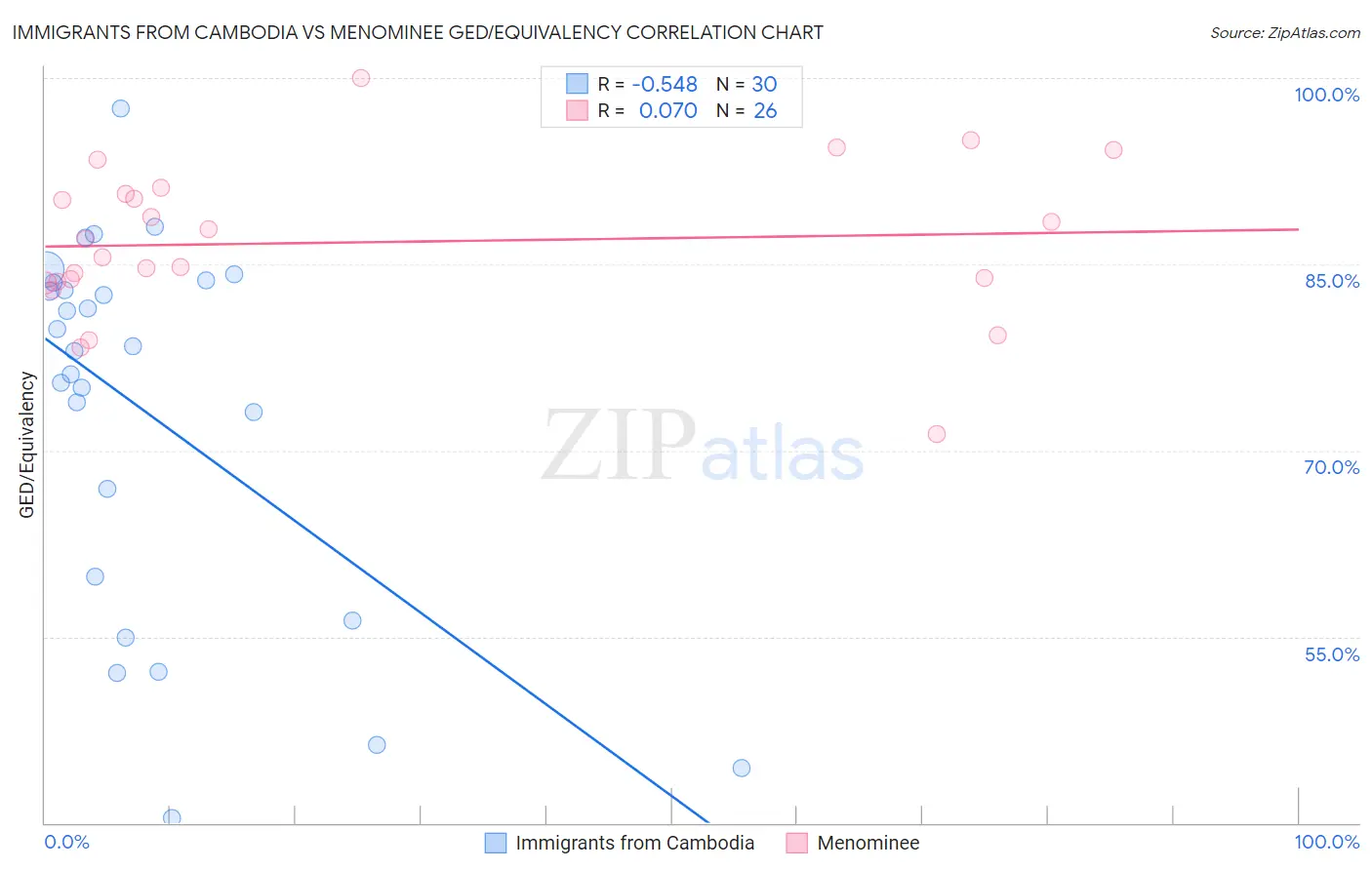 Immigrants from Cambodia vs Menominee GED/Equivalency