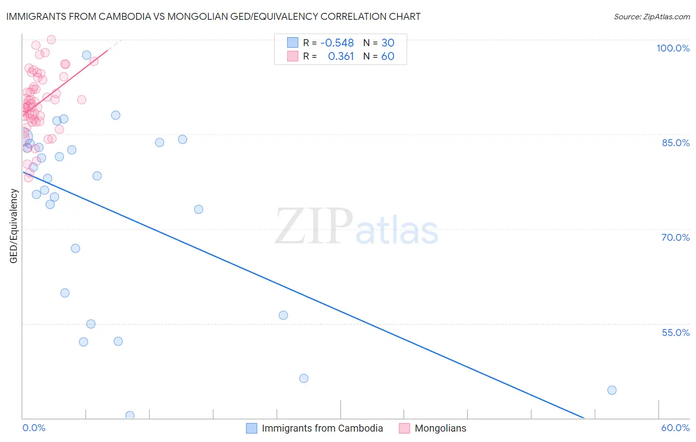 Immigrants from Cambodia vs Mongolian GED/Equivalency