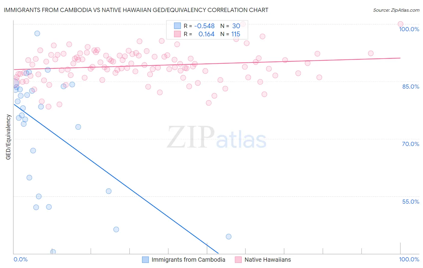 Immigrants from Cambodia vs Native Hawaiian GED/Equivalency