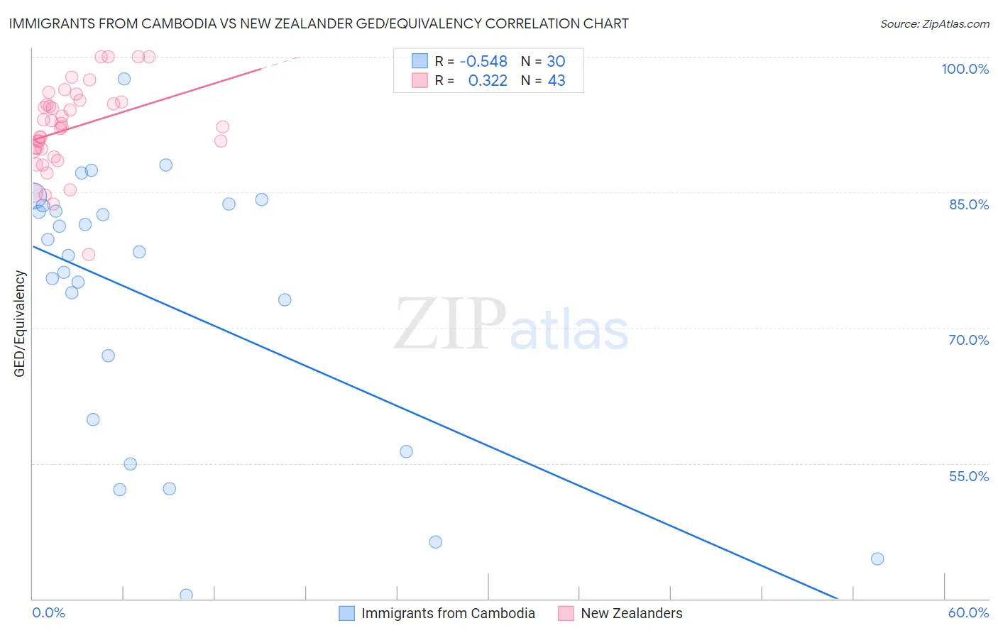 Immigrants from Cambodia vs New Zealander GED/Equivalency