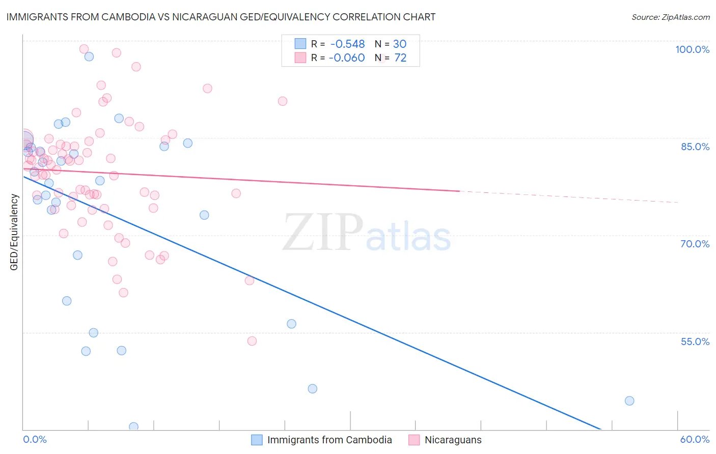 Immigrants from Cambodia vs Nicaraguan GED/Equivalency