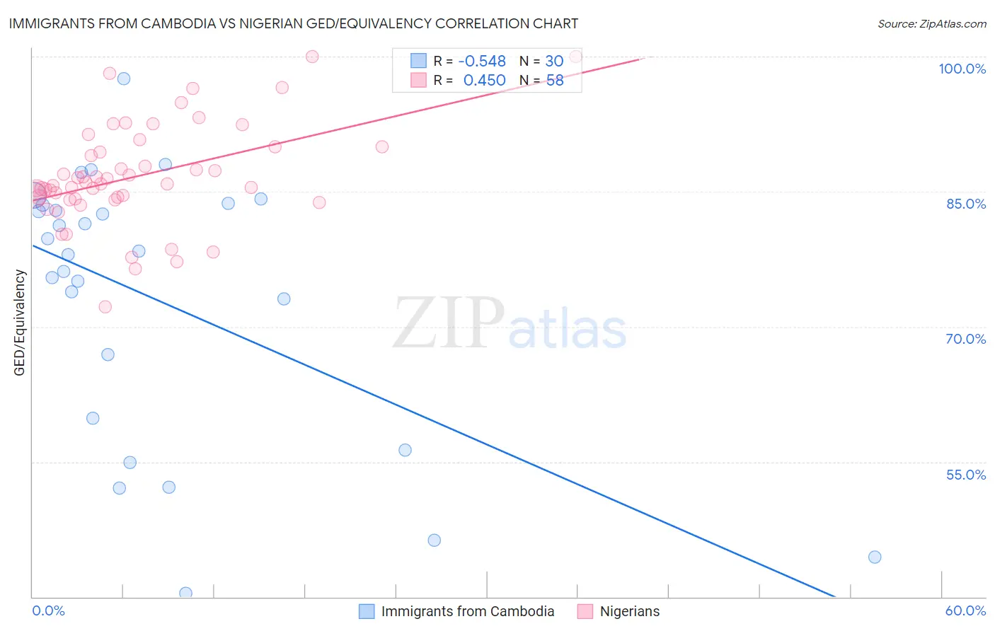 Immigrants from Cambodia vs Nigerian GED/Equivalency