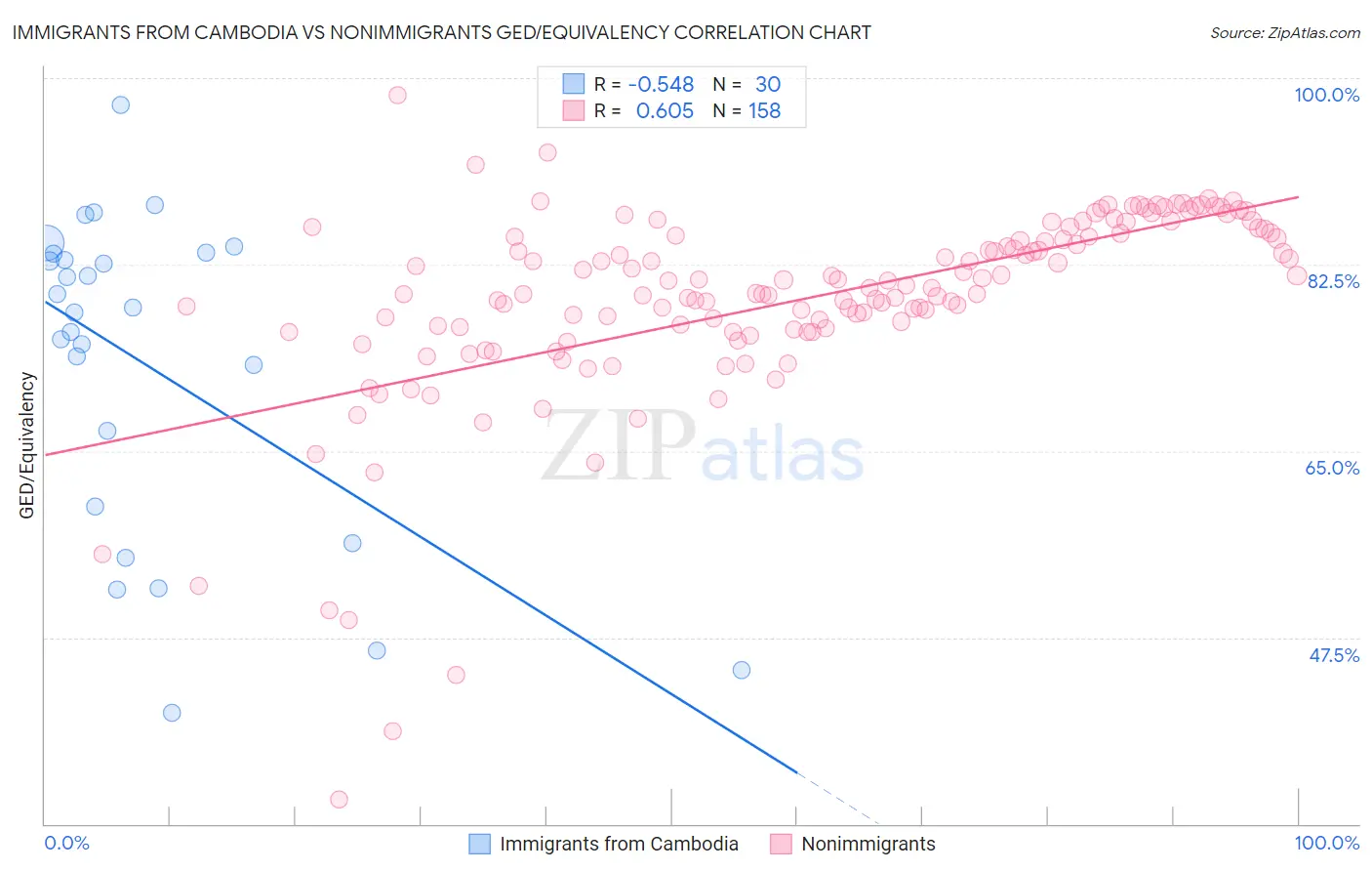 Immigrants from Cambodia vs Nonimmigrants GED/Equivalency