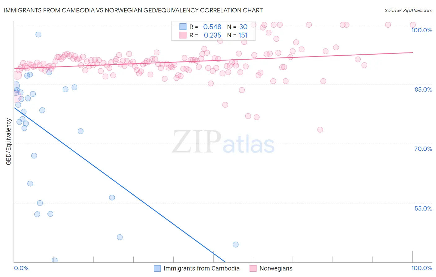 Immigrants from Cambodia vs Norwegian GED/Equivalency