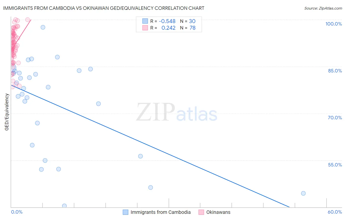 Immigrants from Cambodia vs Okinawan GED/Equivalency