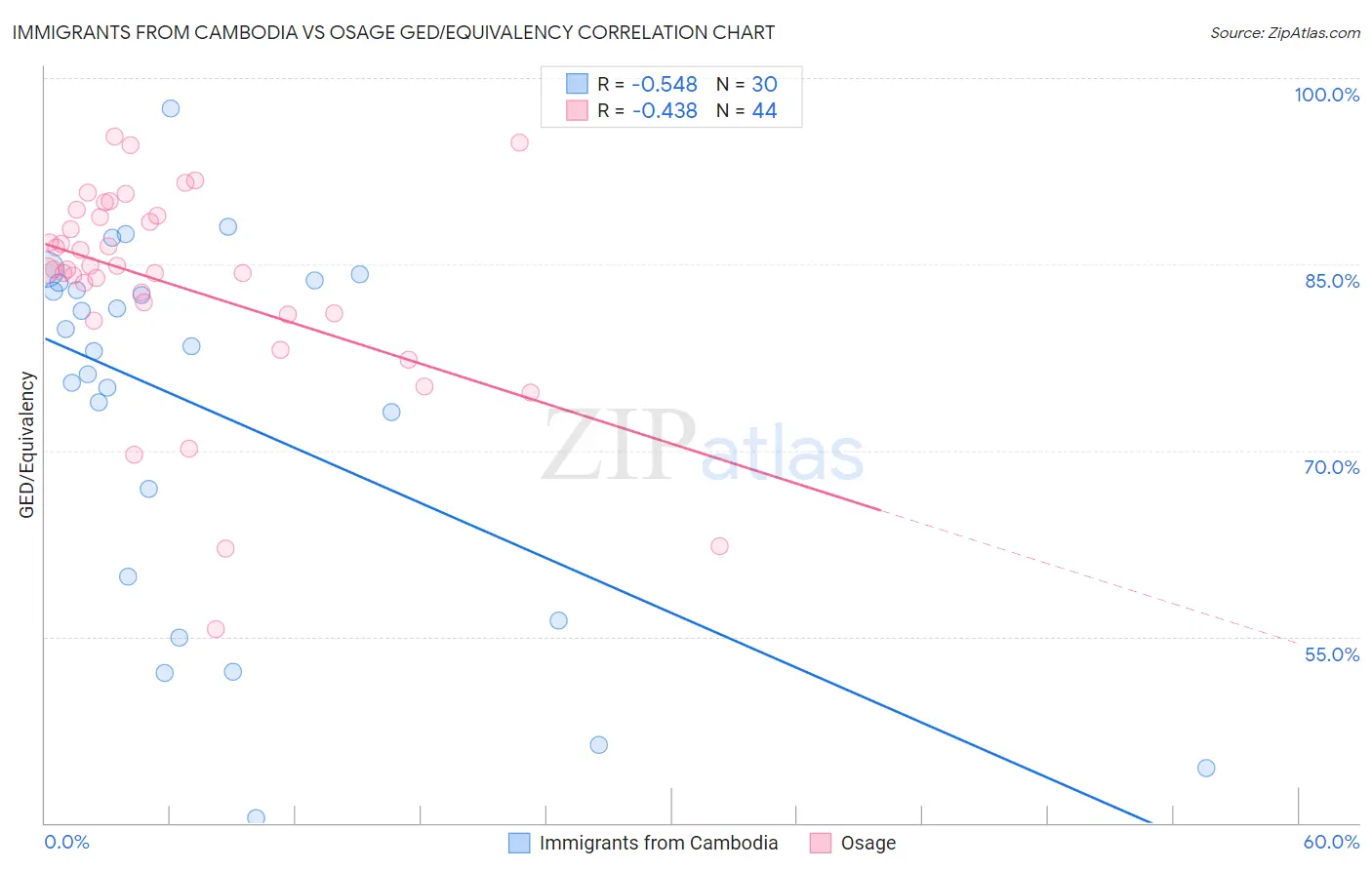 Immigrants from Cambodia vs Osage GED/Equivalency