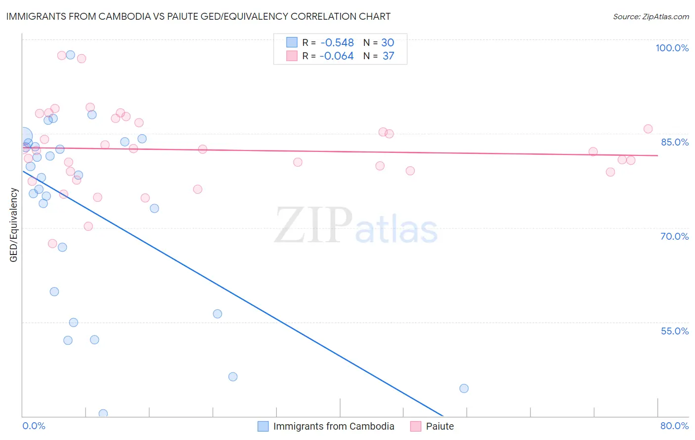 Immigrants from Cambodia vs Paiute GED/Equivalency