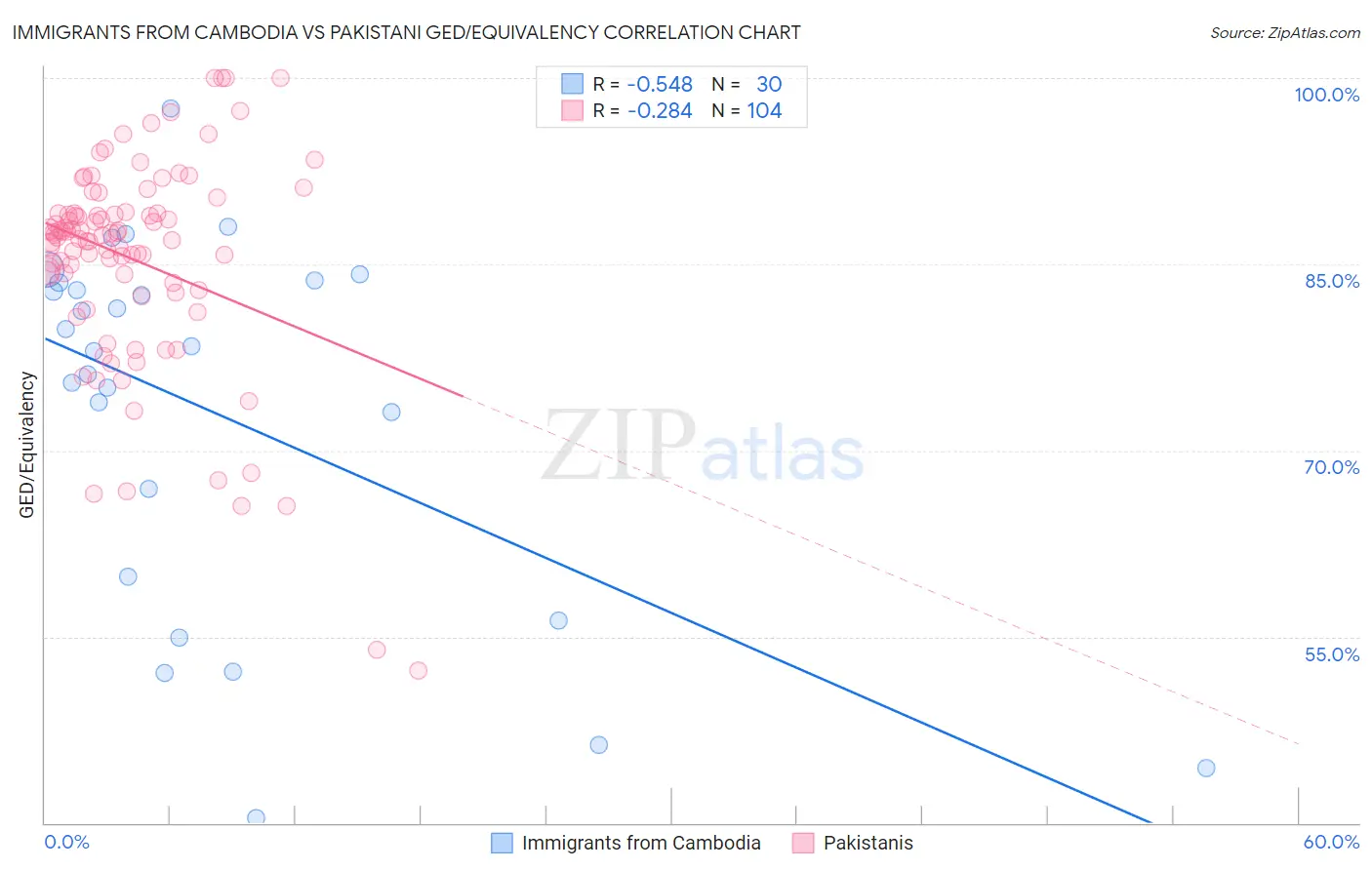 Immigrants from Cambodia vs Pakistani GED/Equivalency