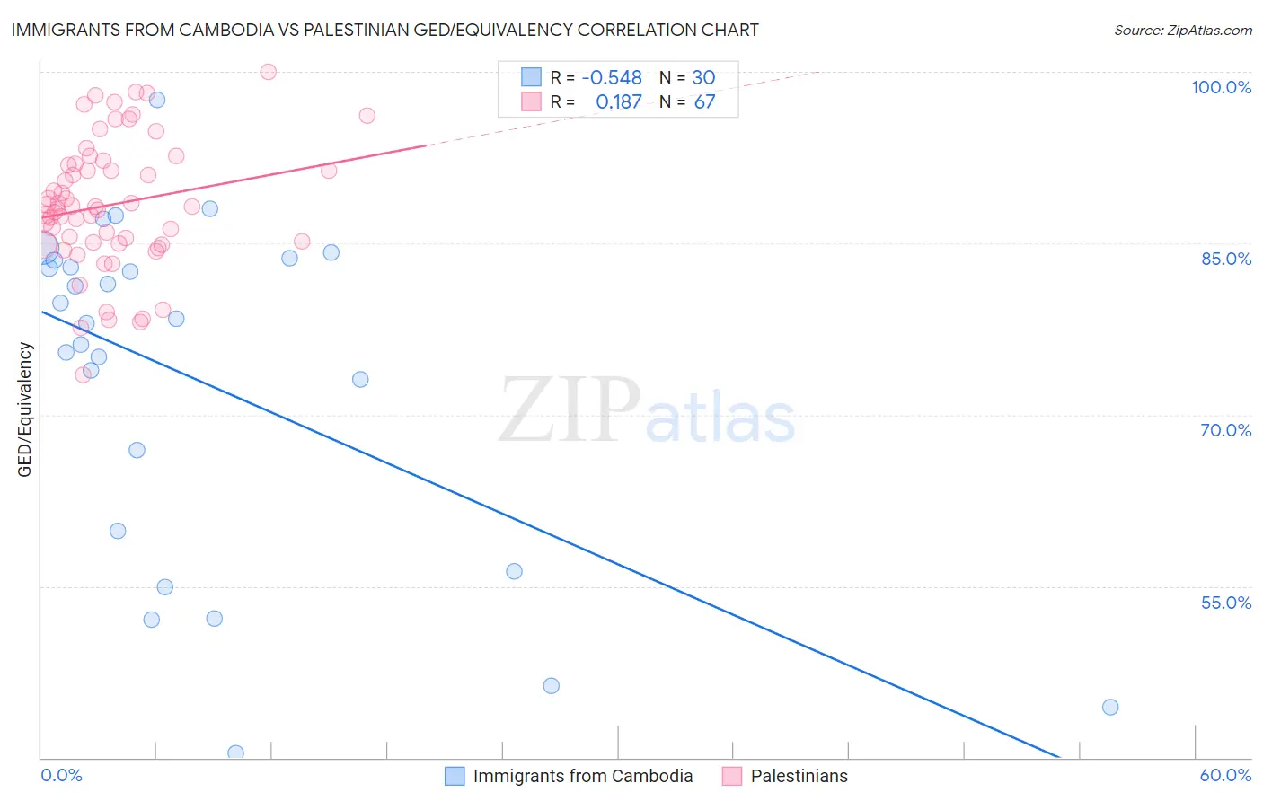 Immigrants from Cambodia vs Palestinian GED/Equivalency