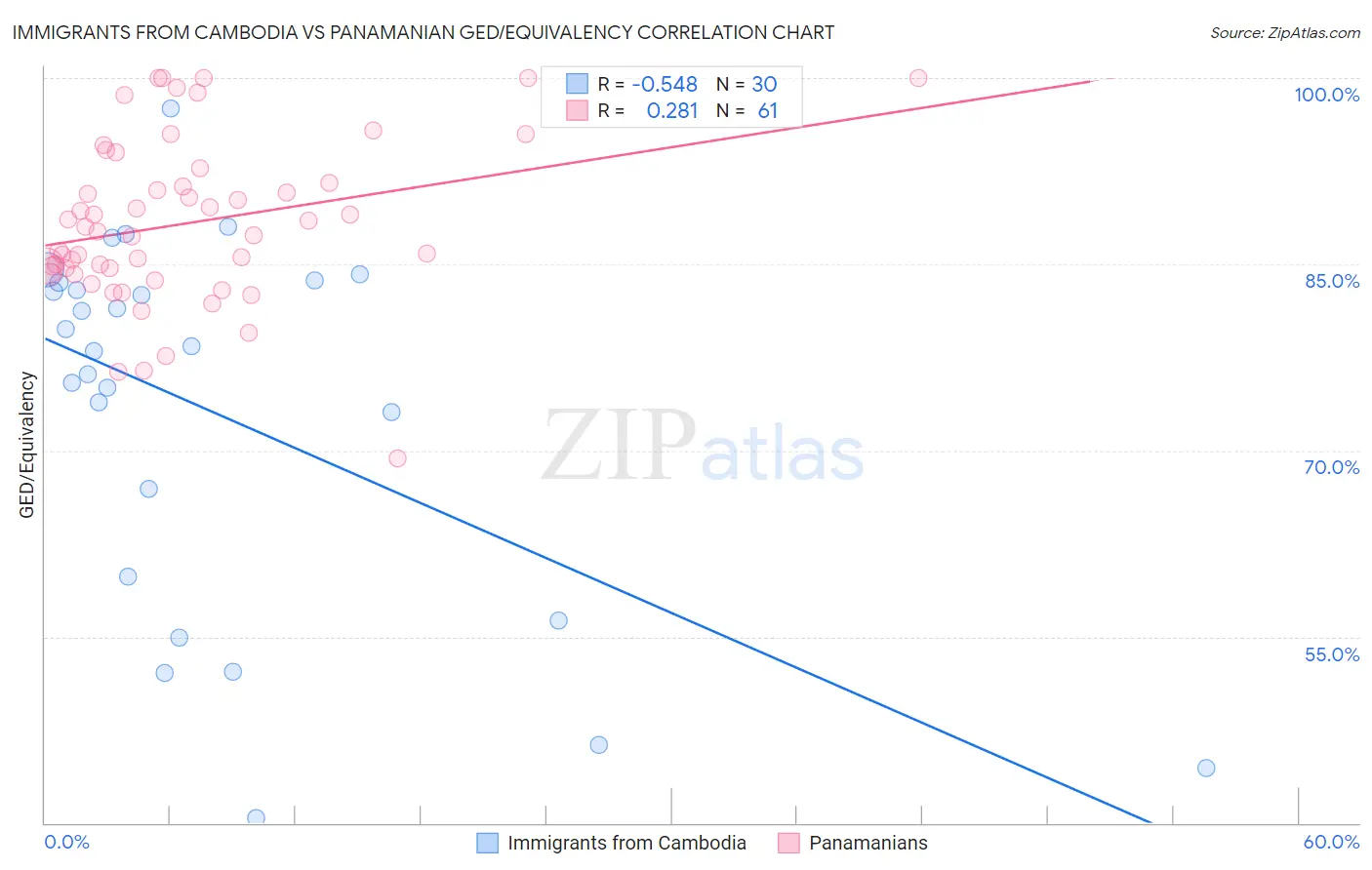 Immigrants from Cambodia vs Panamanian GED/Equivalency