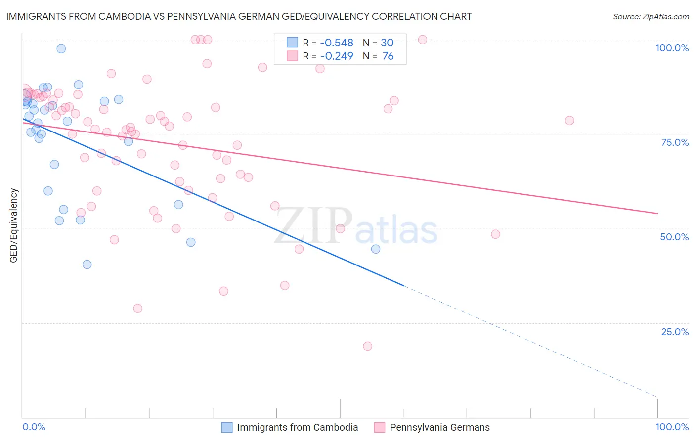 Immigrants from Cambodia vs Pennsylvania German GED/Equivalency