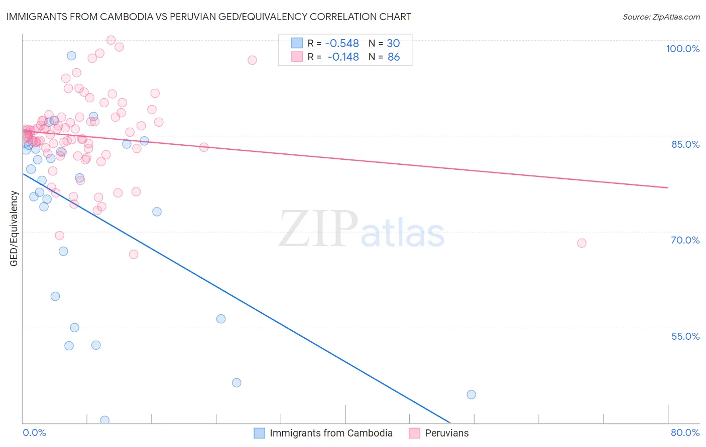 Immigrants from Cambodia vs Peruvian GED/Equivalency