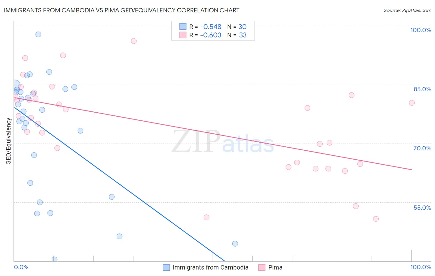 Immigrants from Cambodia vs Pima GED/Equivalency