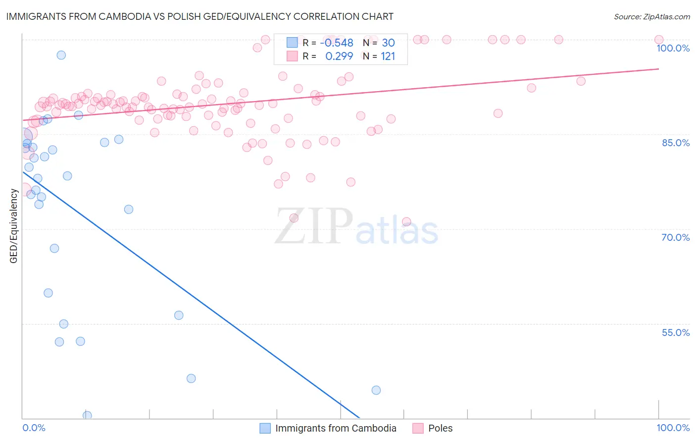 Immigrants from Cambodia vs Polish GED/Equivalency