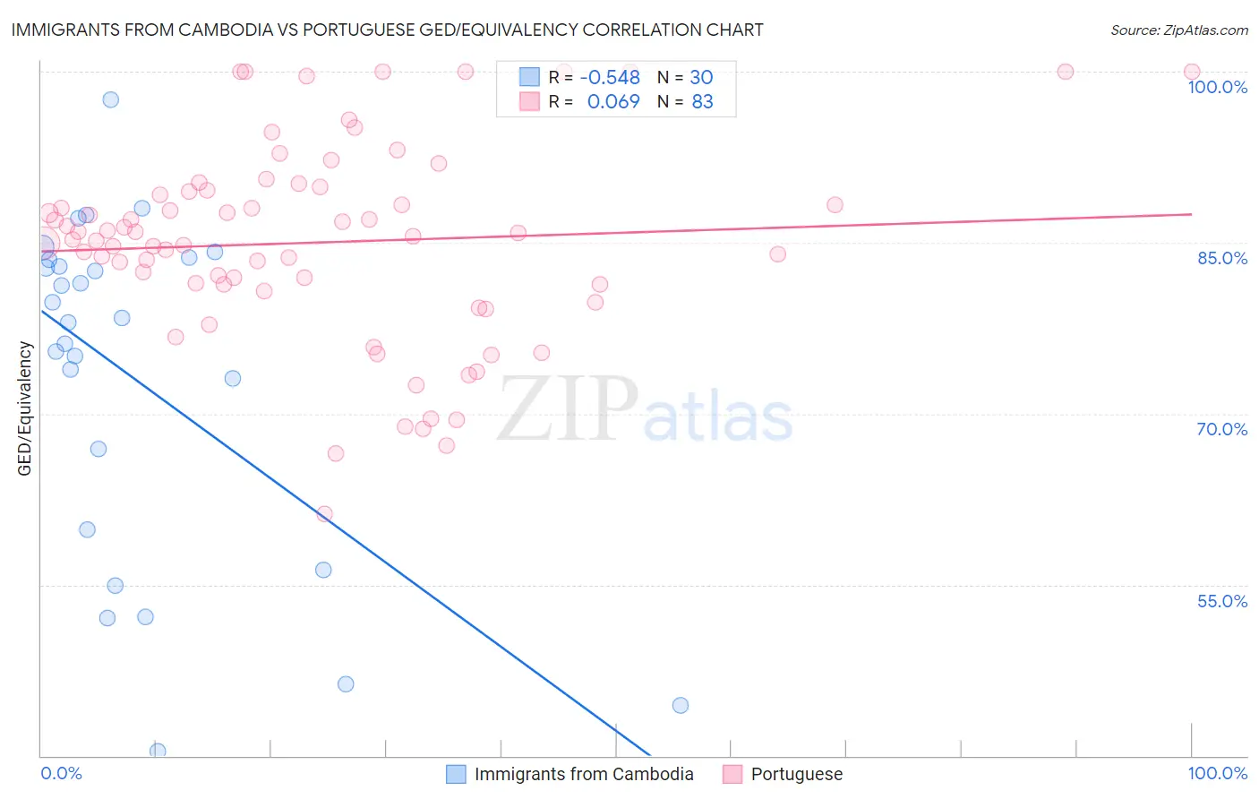 Immigrants from Cambodia vs Portuguese GED/Equivalency