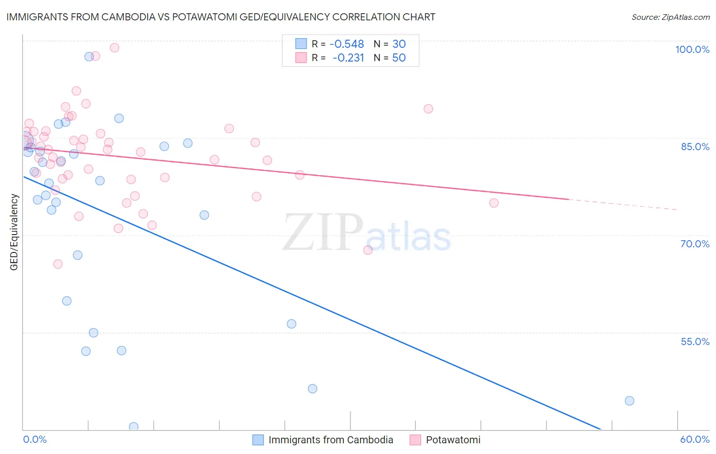 Immigrants from Cambodia vs Potawatomi GED/Equivalency