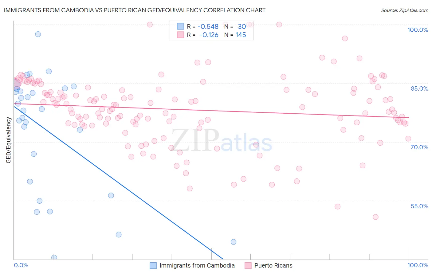 Immigrants from Cambodia vs Puerto Rican GED/Equivalency