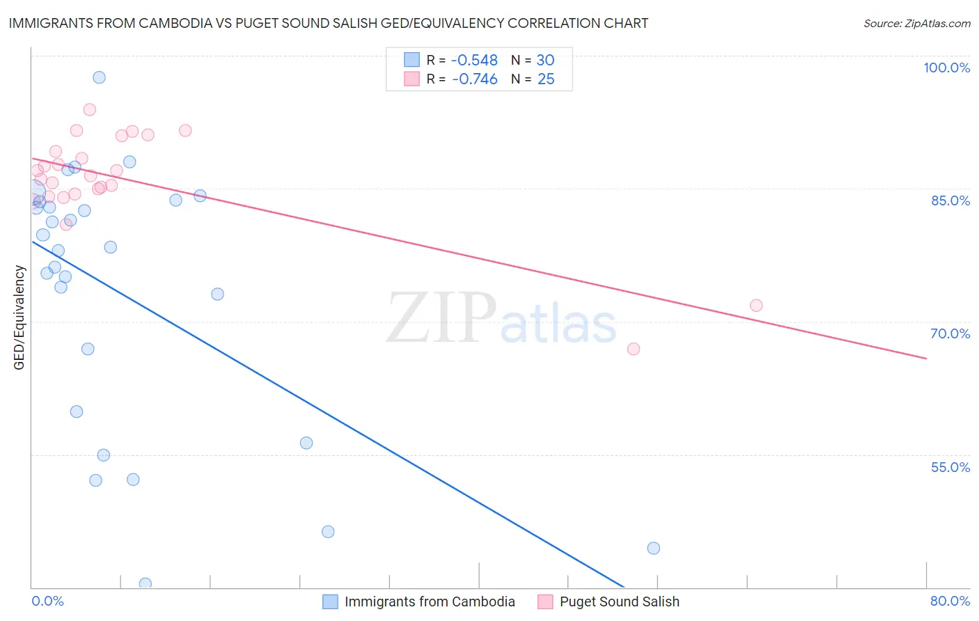 Immigrants from Cambodia vs Puget Sound Salish GED/Equivalency