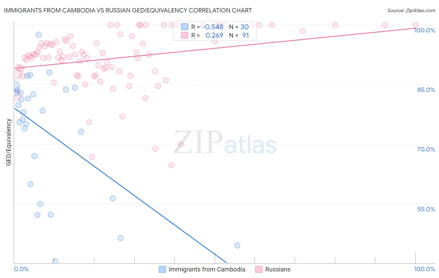 Immigrants from Cambodia vs Russian GED/Equivalency