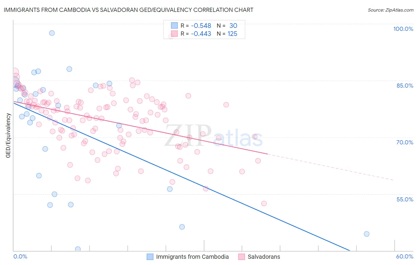 Immigrants from Cambodia vs Salvadoran GED/Equivalency