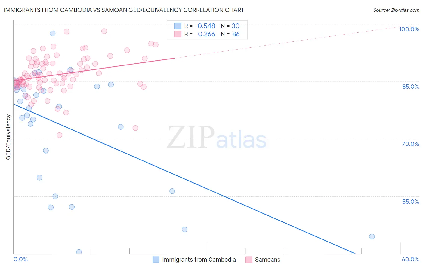 Immigrants from Cambodia vs Samoan GED/Equivalency