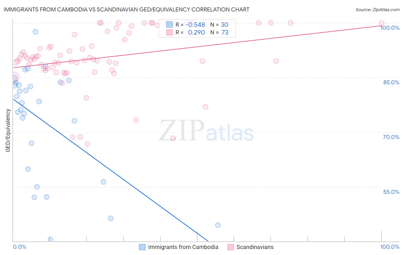 Immigrants from Cambodia vs Scandinavian GED/Equivalency