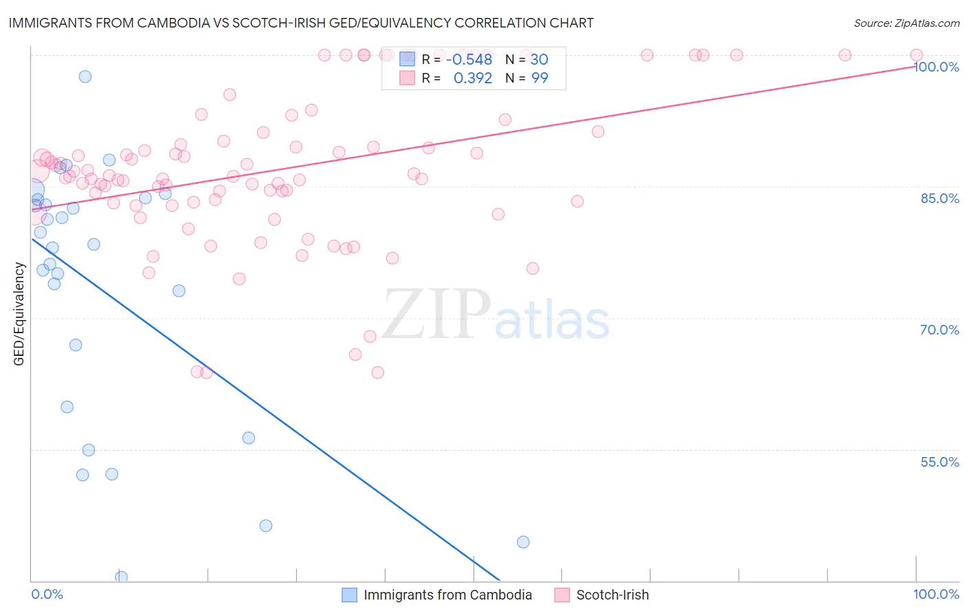 Immigrants from Cambodia vs Scotch-Irish GED/Equivalency