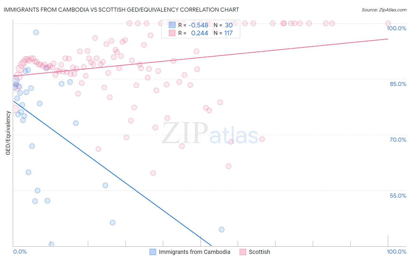 Immigrants from Cambodia vs Scottish GED/Equivalency