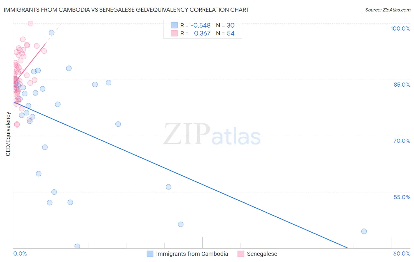 Immigrants from Cambodia vs Senegalese GED/Equivalency