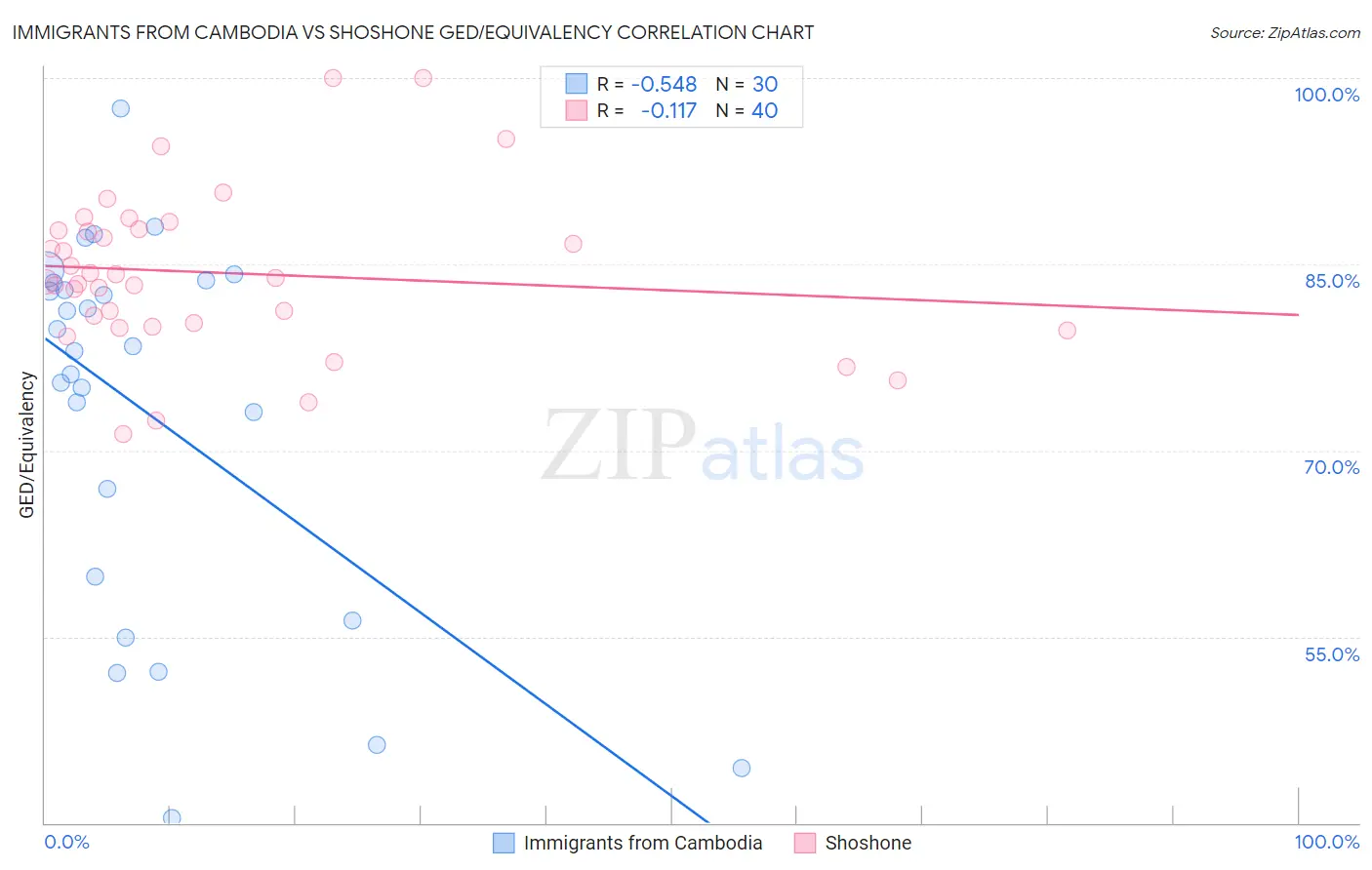 Immigrants from Cambodia vs Shoshone GED/Equivalency