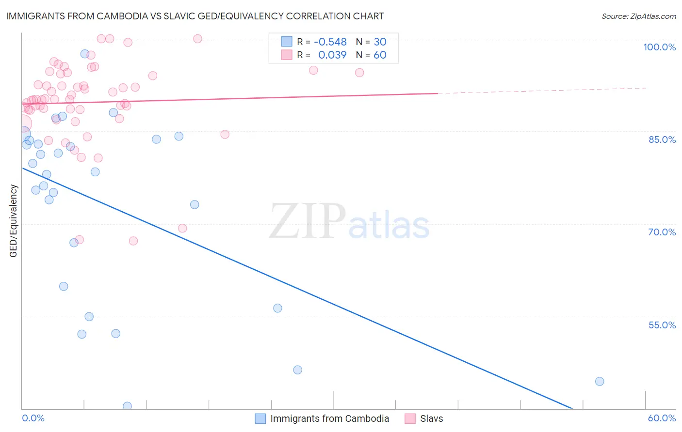 Immigrants from Cambodia vs Slavic GED/Equivalency