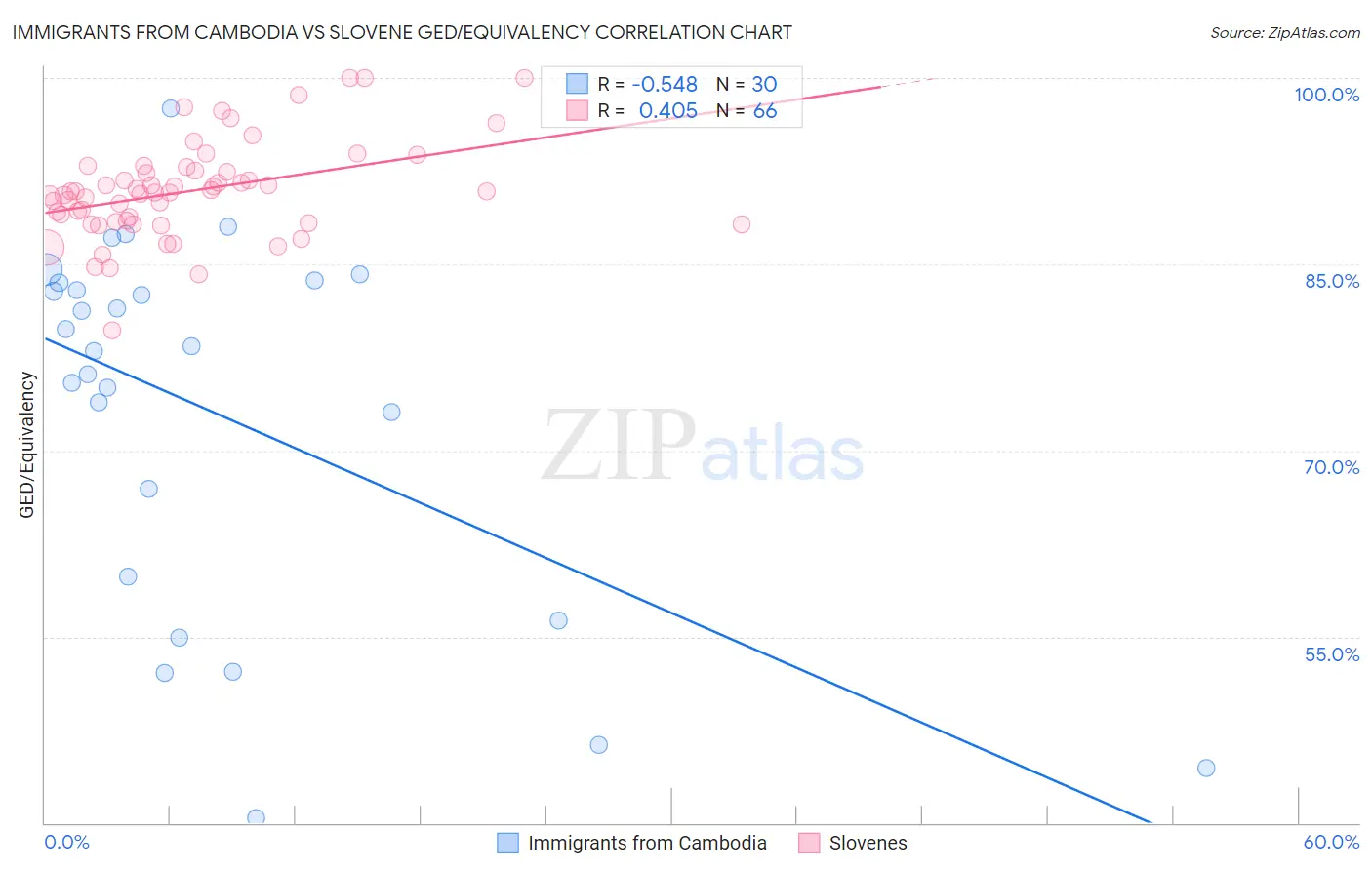 Immigrants from Cambodia vs Slovene GED/Equivalency