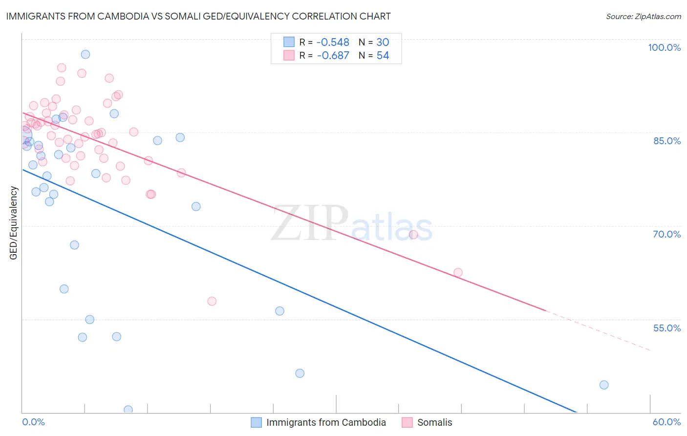 Immigrants from Cambodia vs Somali GED/Equivalency