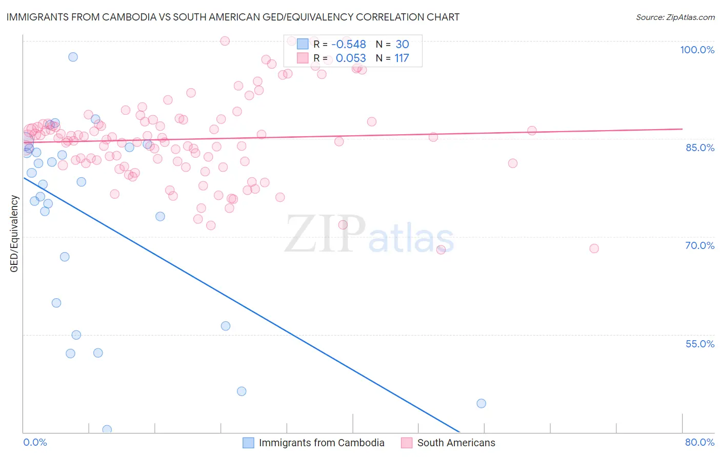 Immigrants from Cambodia vs South American GED/Equivalency